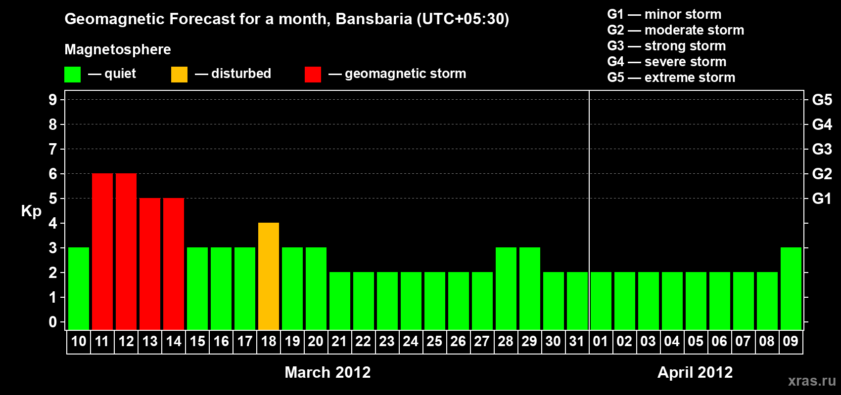 Forecast of the daily maximal value of geomagnetic index Kp for <b>1 month</b> (31 days) <b>from Mar 10, 2012 to Apr 09, 2012</b>