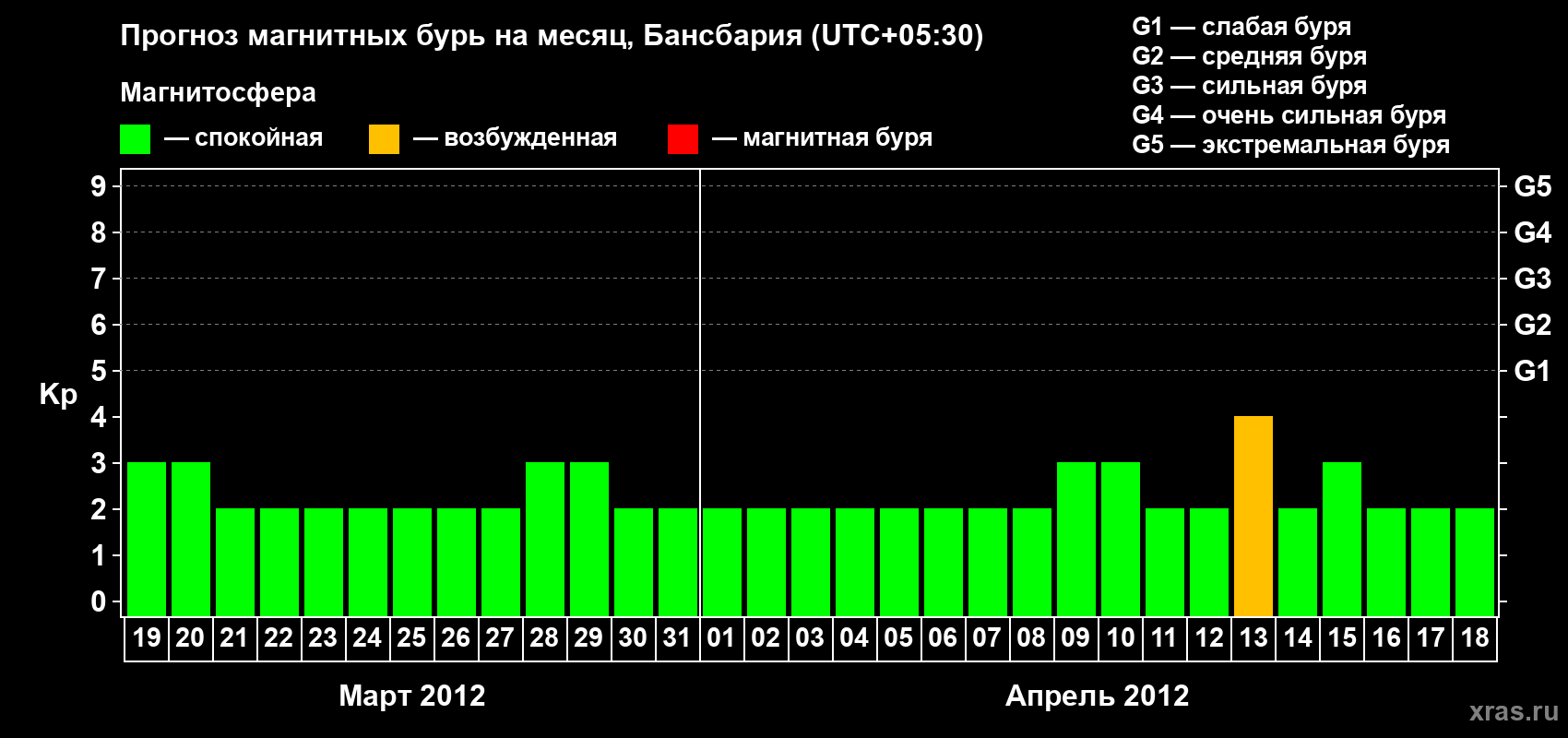 Прогноз максимального суточного геомагнитного индекса Kp на <b>1 месяц</b> (31 день) <b>с 19 марта по 18 апреля 2012 г</b>