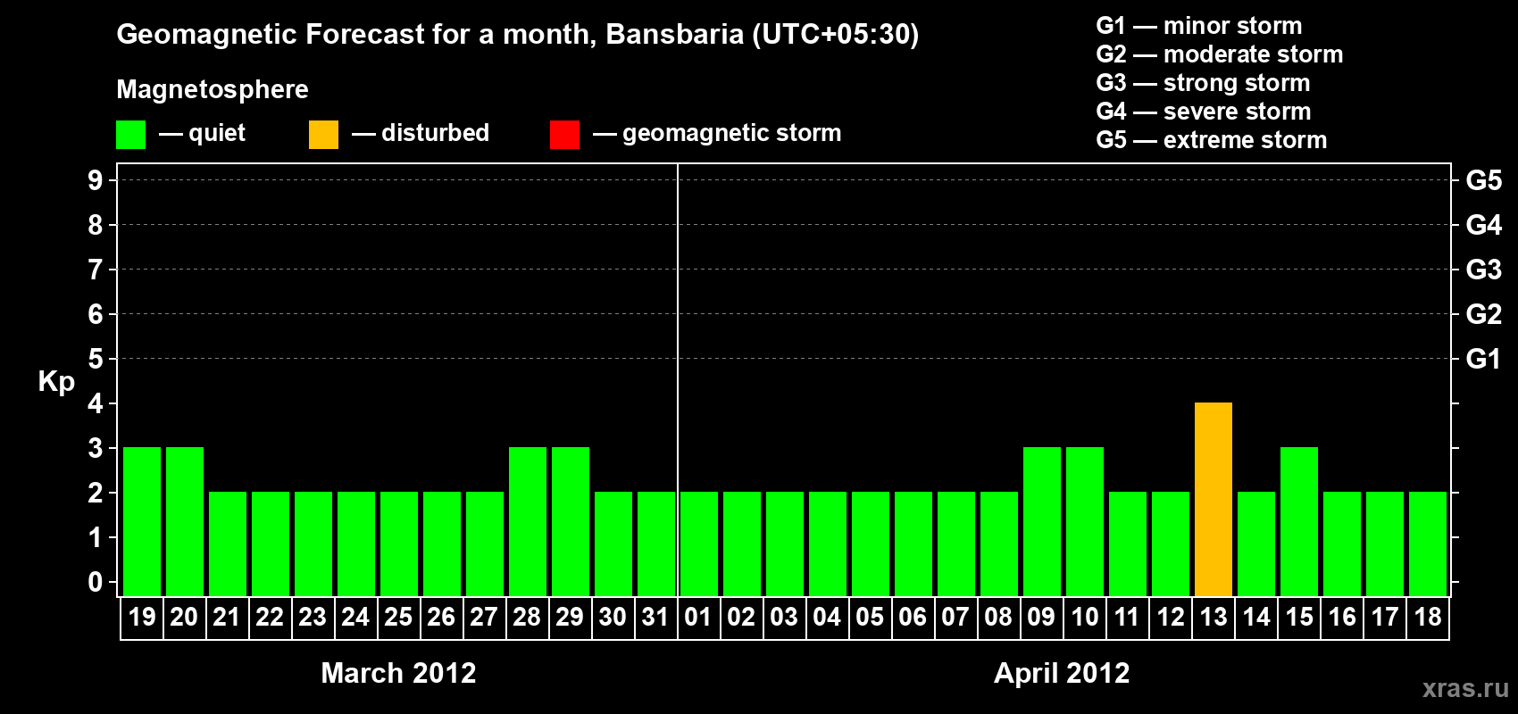 Forecast of the daily maximal value of geomagnetic index Kp for <b>1 month</b> (31 days) <b>from Mar 19, 2012 to Apr 18, 2012</b>