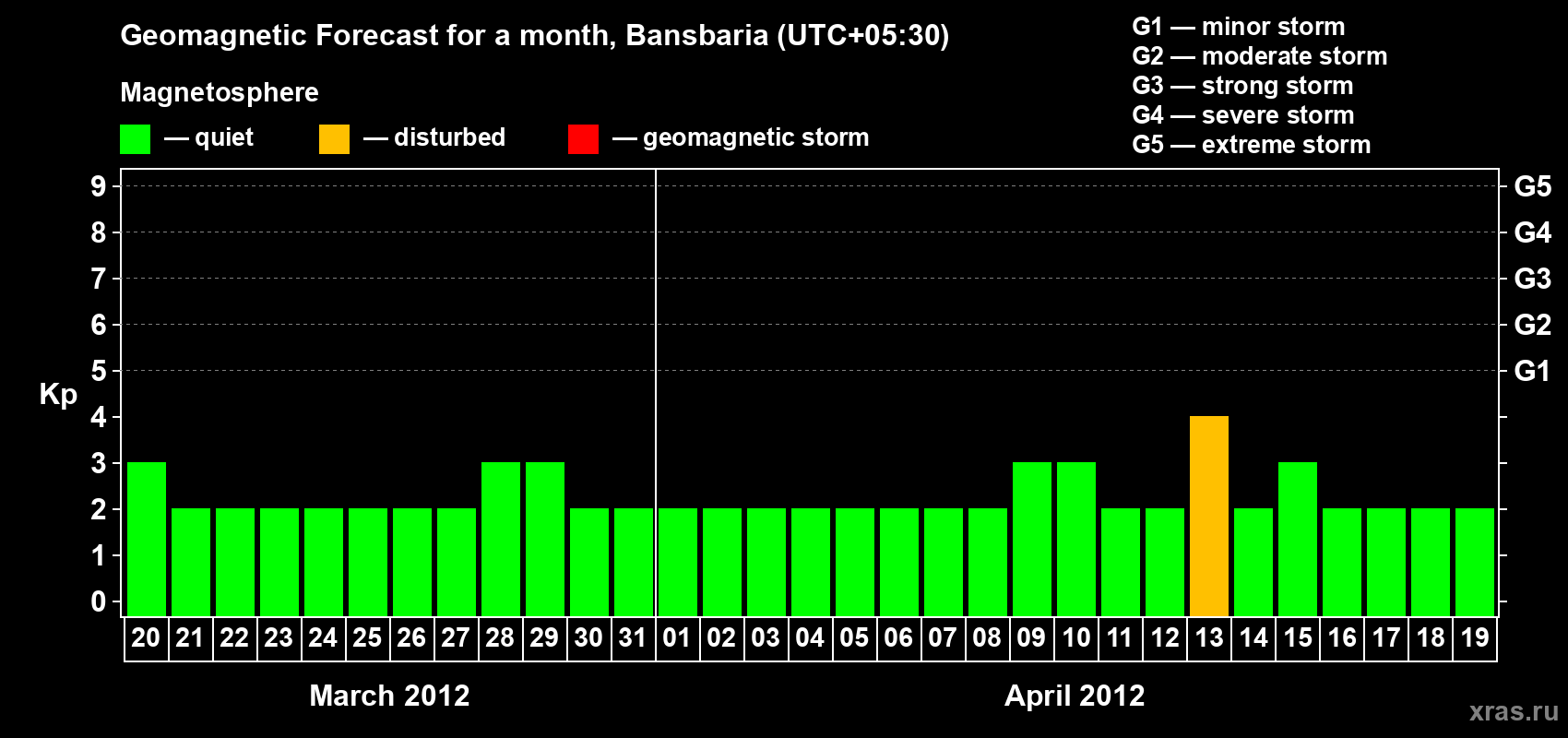 Forecast of the daily maximal value of geomagnetic index Kp for <b>1 month</b> (31 days) <b>from Mar 20, 2012 to Apr 19, 2012</b>