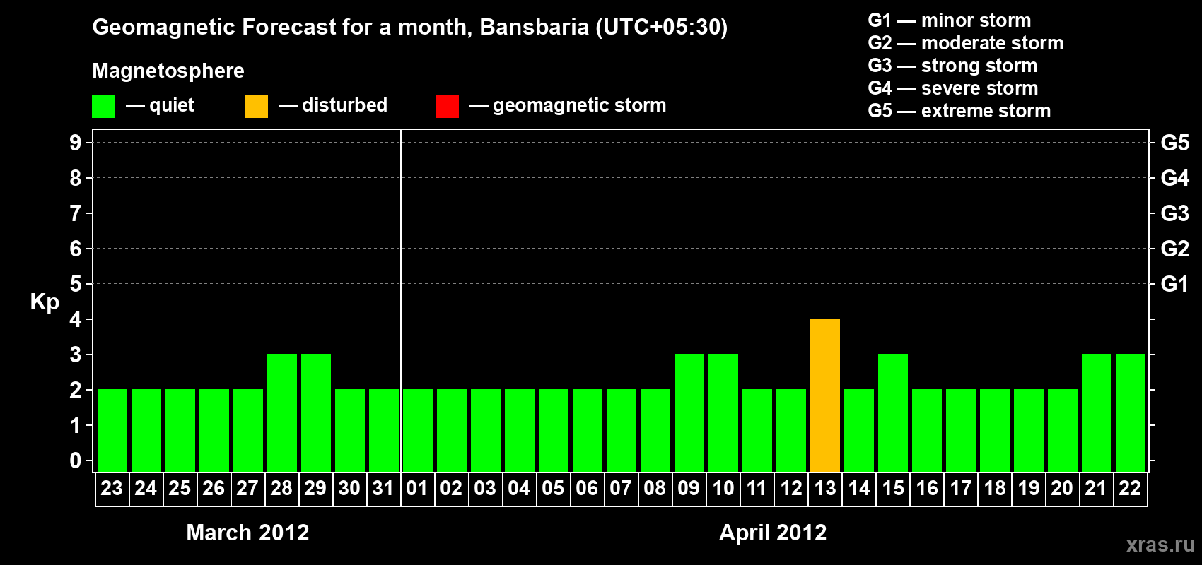 Forecast of the daily maximal value of geomagnetic index Kp for <b>1 month</b> (31 days) <b>from Mar 23, 2012 to Apr 22, 2012</b>