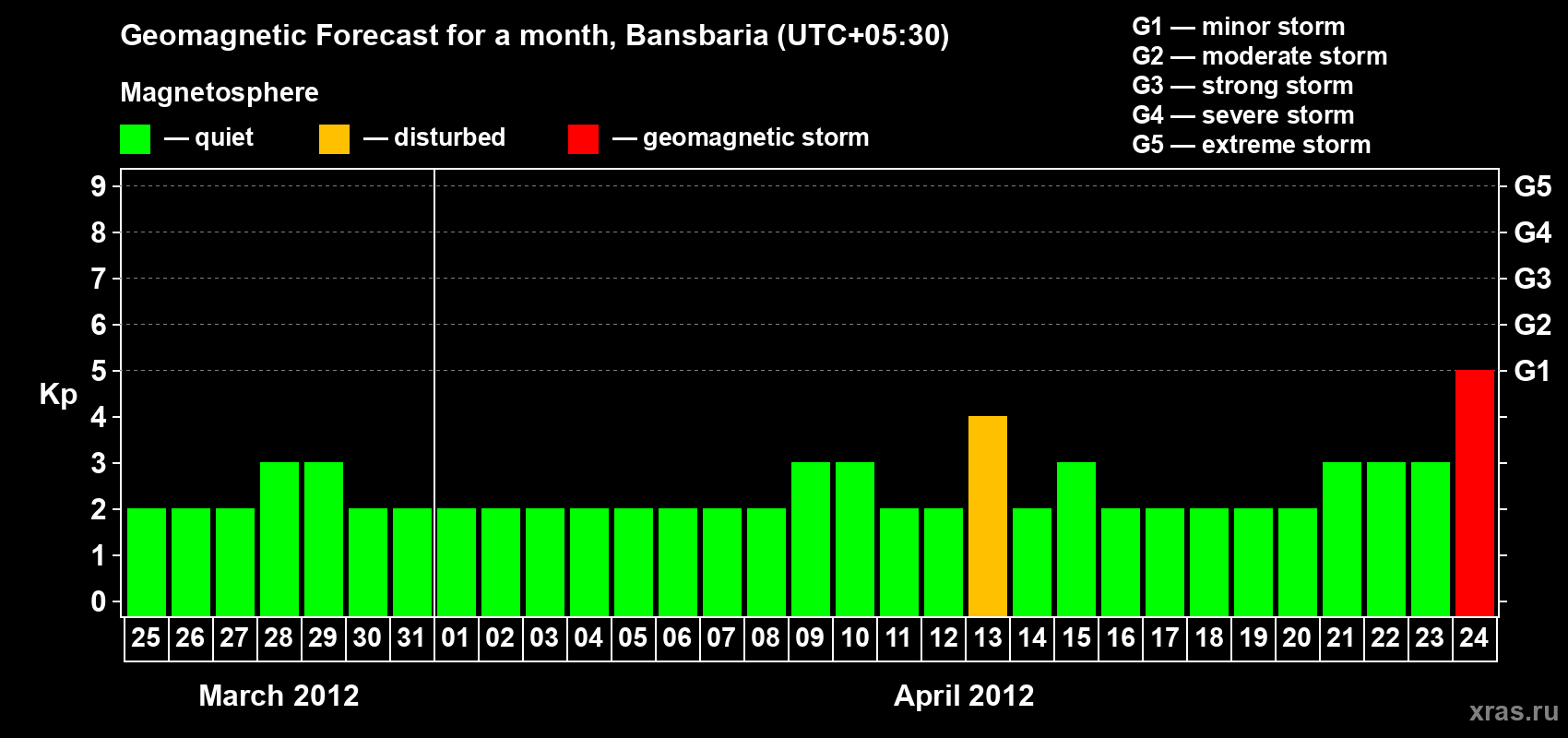 Forecast of the daily maximal value of geomagnetic index Kp for <b>1 month</b> (31 days) <b>from Mar 25, 2012 to Apr 24, 2012</b>