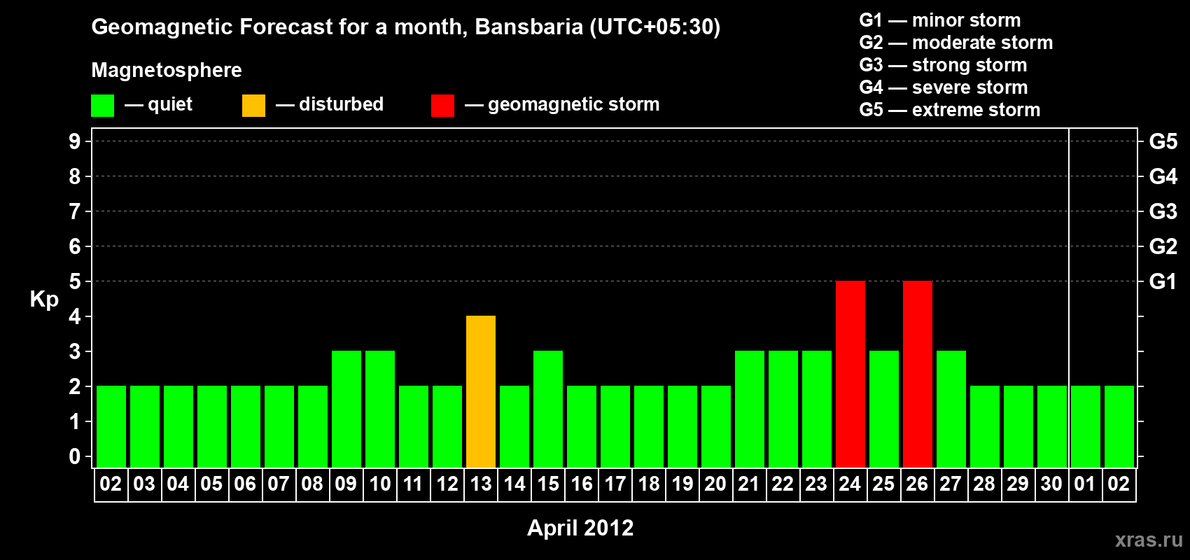 Forecast of the daily maximal value of geomagnetic index Kp for <b>1 month</b> (31 days) <b>from Apr 02, 2012 to May 02, 2012</b>