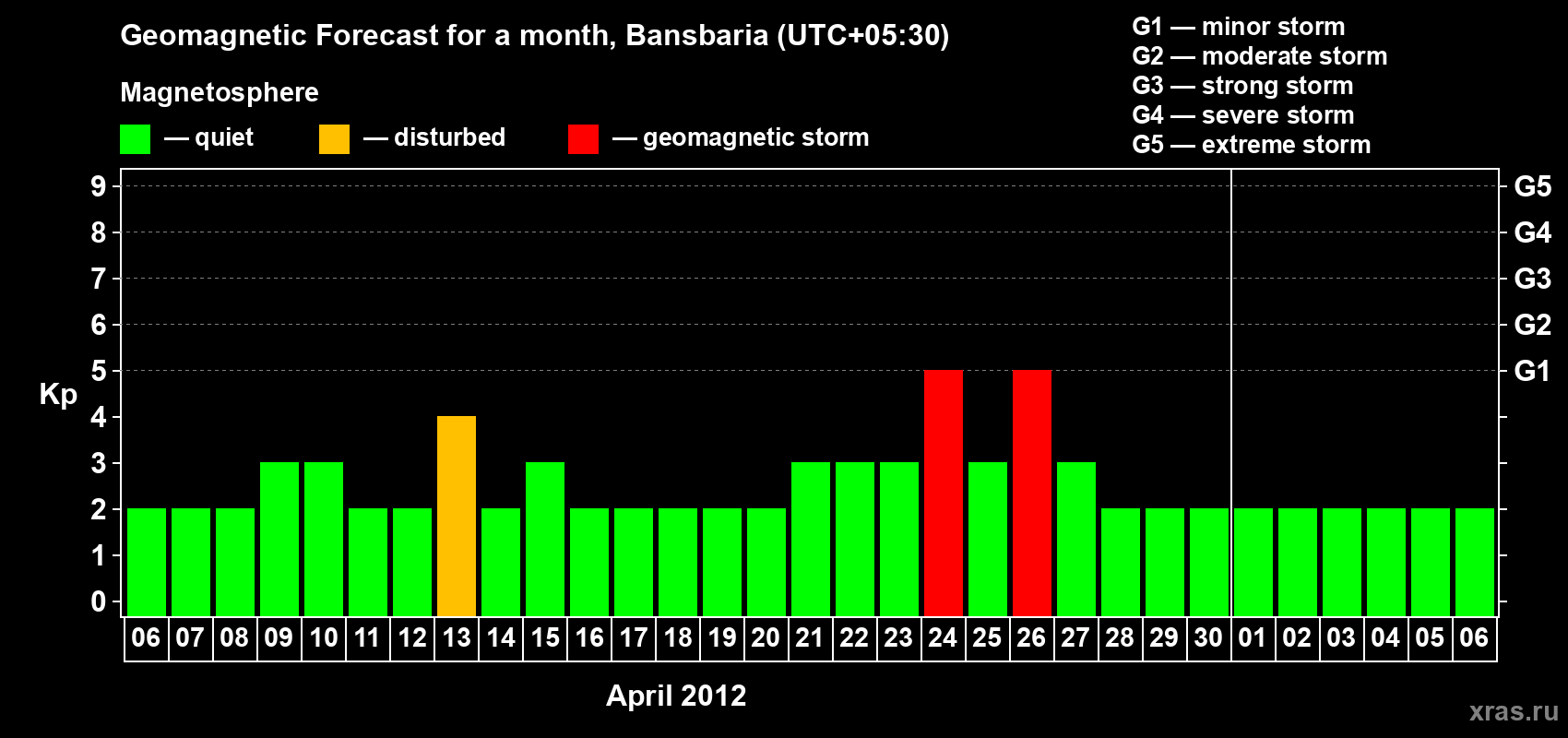 Forecast of the daily maximal value of geomagnetic index Kp for <b>1 month</b> (31 days) <b>from Apr 06, 2012 to May 06, 2012</b>