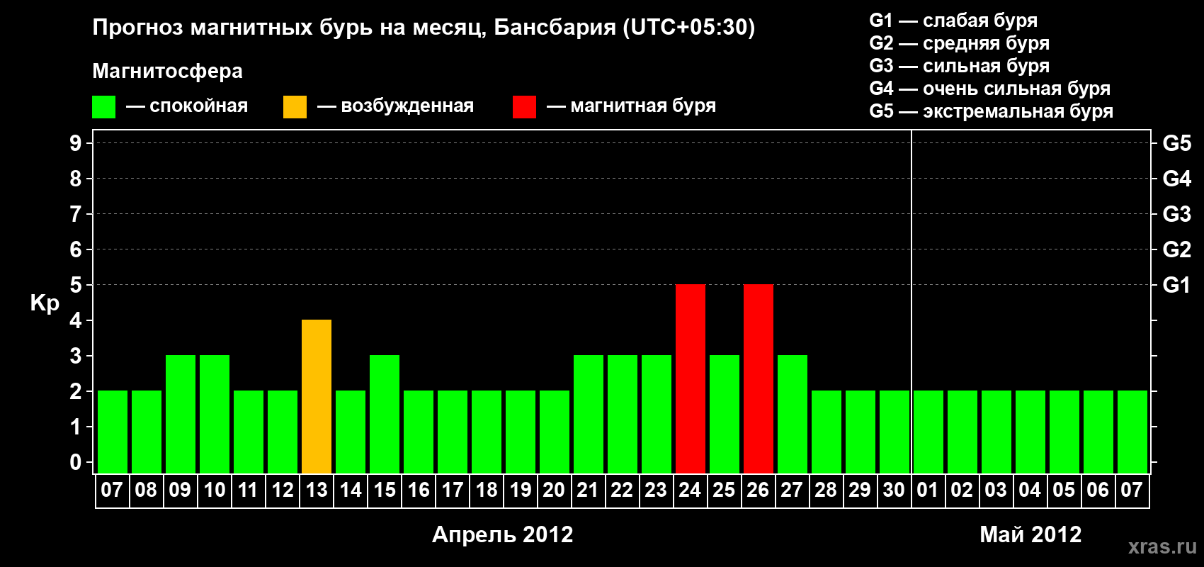 Прогноз максимального суточного геомагнитного индекса Kp на <b>1 месяц</b> (31 день) <b>с 07 апреля по 07 мая 2012 г</b>