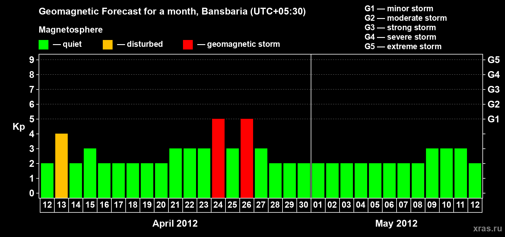 Forecast of the daily maximal value of geomagnetic index Kp for <b>1 month</b> (31 days) <b>from Apr 12, 2012 to May 12, 2012</b>