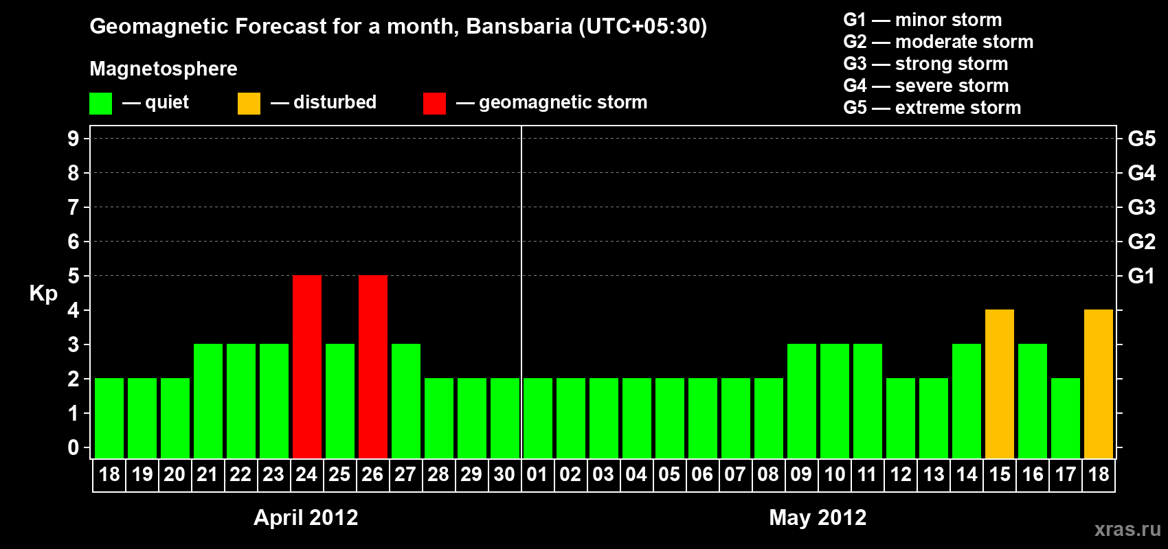 Forecast of the daily maximal value of geomagnetic index Kp for <b>1 month</b> (31 days) <b>from Apr 18, 2012 to May 18, 2012</b>
