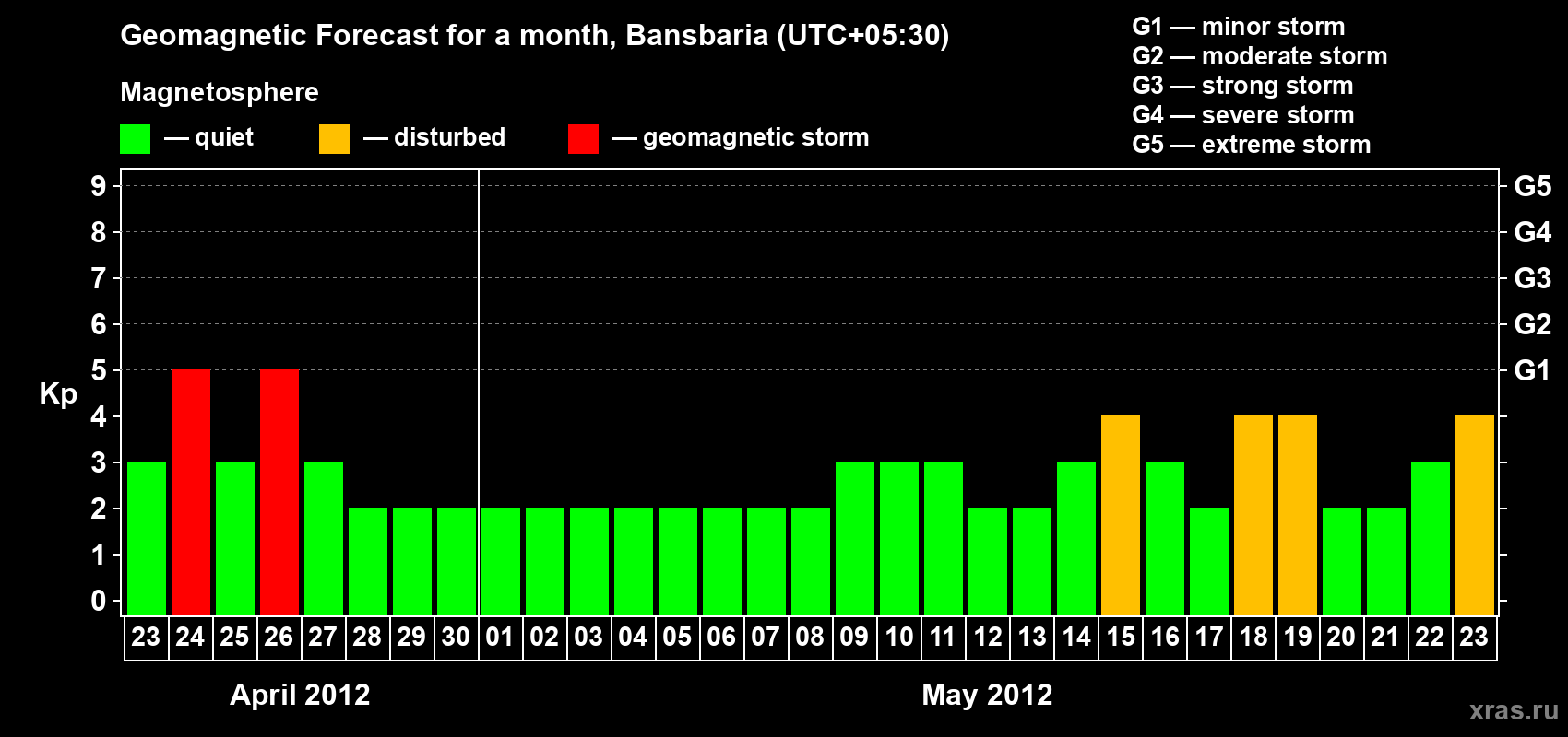 Forecast of the daily maximal value of geomagnetic index Kp for <b>1 month</b> (31 days) <b>from Apr 23, 2012 to May 23, 2012</b>