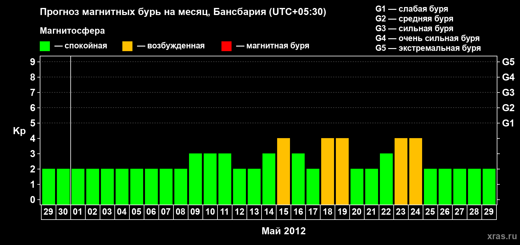 Прогноз максимального суточного геомагнитного индекса Kp на <b>1 месяц</b> (31 день) <b>с 29 апреля по 29 мая 2012 г</b>