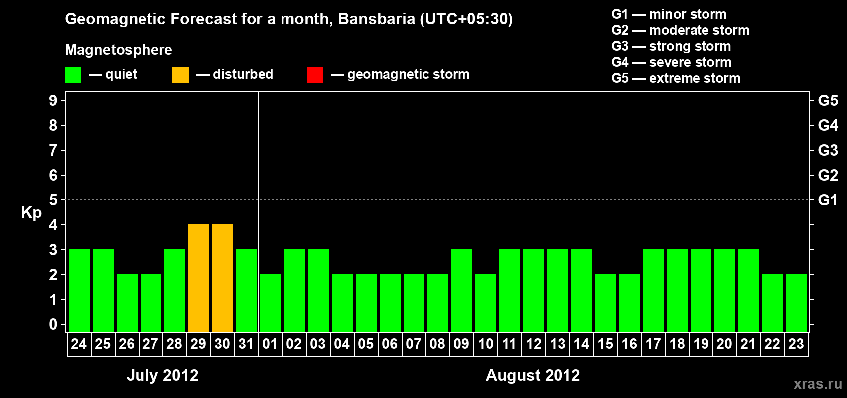 Forecast of the daily maximal value of geomagnetic index Kp for <b>1 month</b> (31 days) <b>from Jul 24, 2012 to Aug 23, 2012</b>