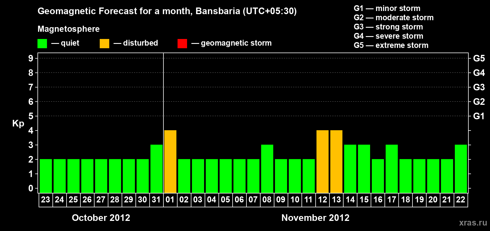 Forecast of the daily maximal value of geomagnetic index Kp for <b>1 month</b> (31 days) <b>from Oct 23, 2012 to Nov 22, 2012</b>