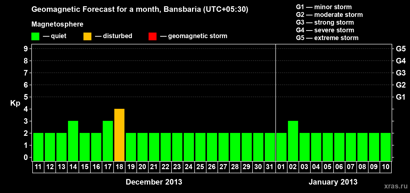 Forecast of the daily maximal value of geomagnetic index Kp for <b>1 month</b> (31 days) <b>from Dec 11, 2012 to Jan 10, 2013</b>