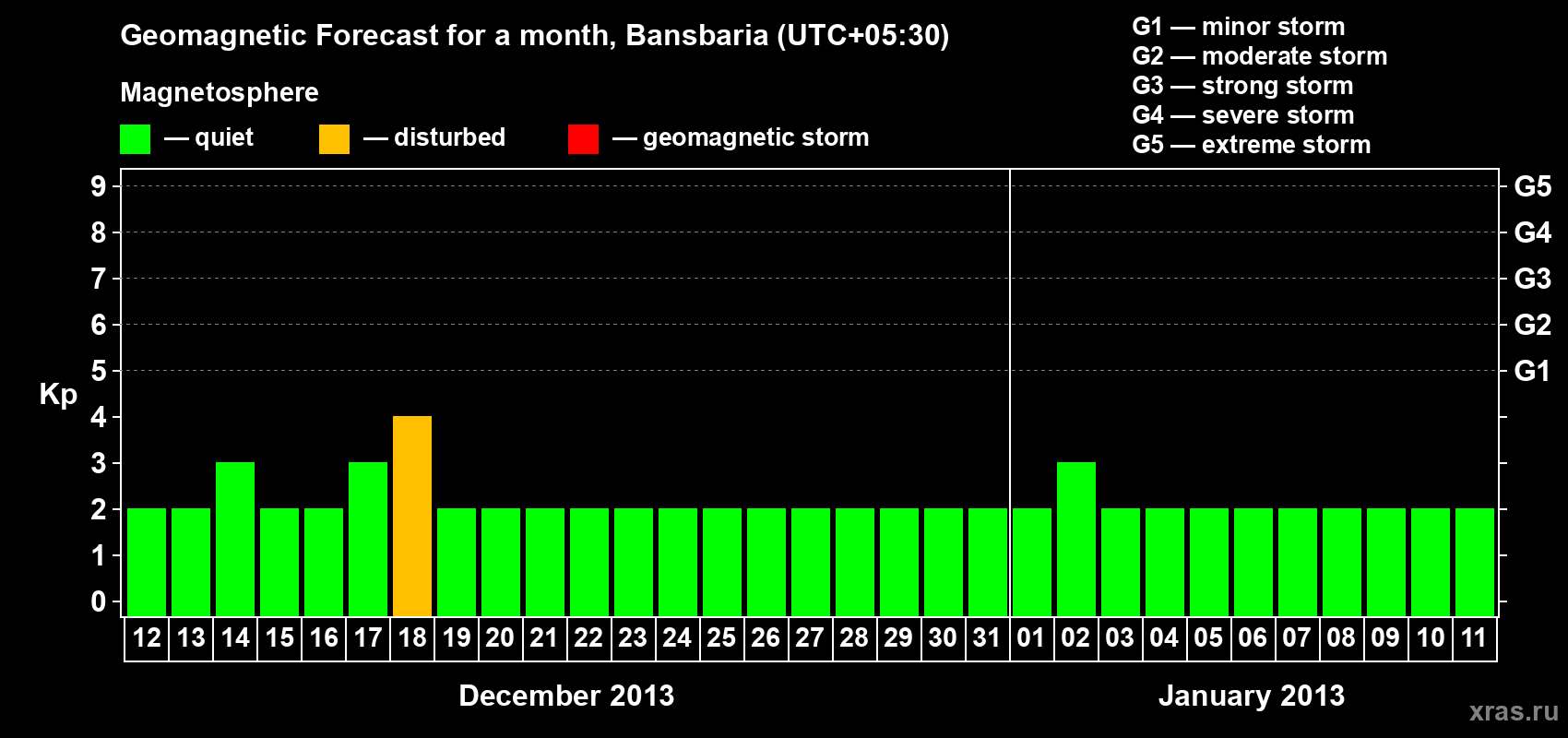 Forecast of the daily maximal value of geomagnetic index Kp for <b>1 month</b> (31 days) <b>from Dec 12, 2012 to Jan 11, 2013</b>