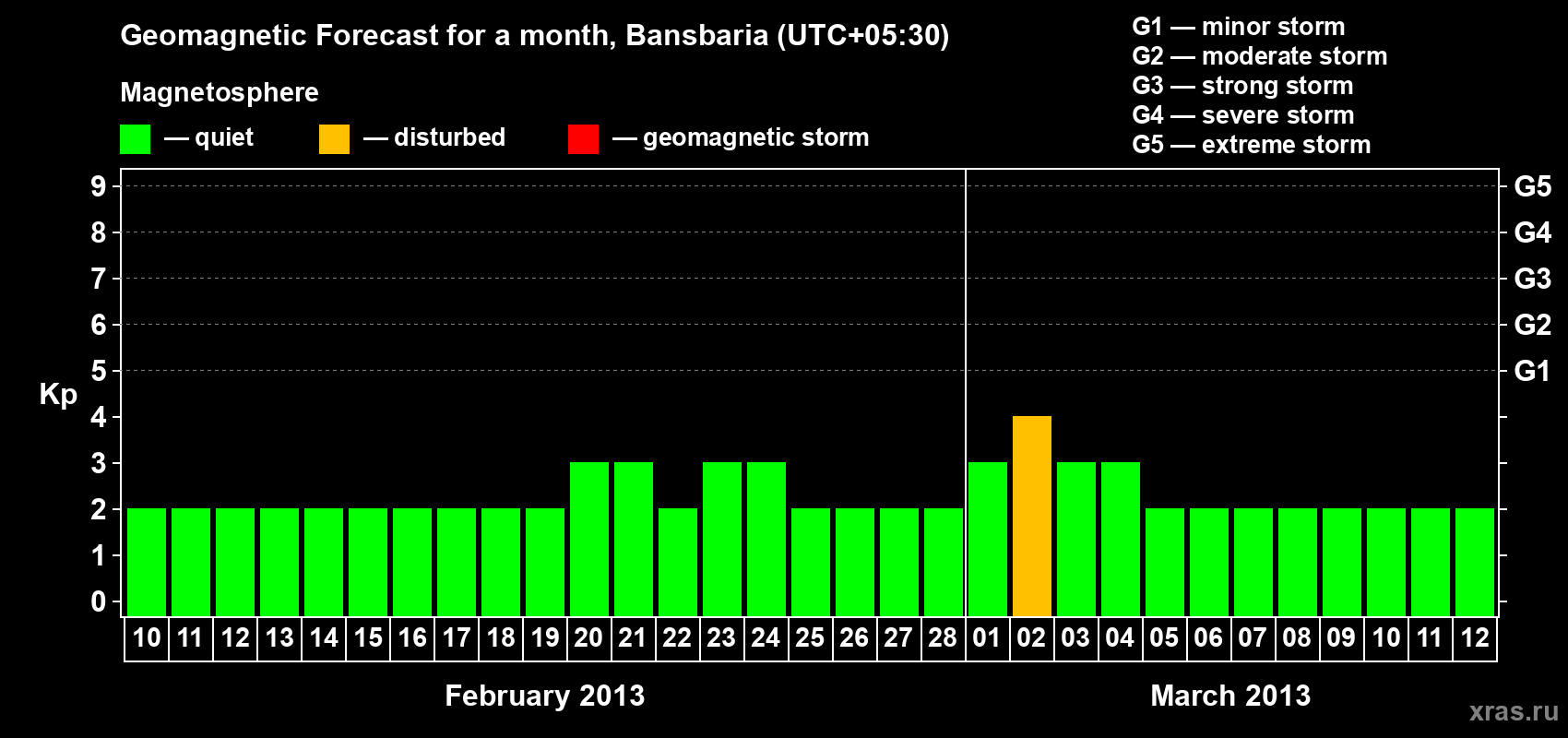 Forecast of the daily maximal value of geomagnetic index Kp for <b>1 month</b> (31 days) <b>from Feb 10, 2013 to Mar 12, 2013</b>