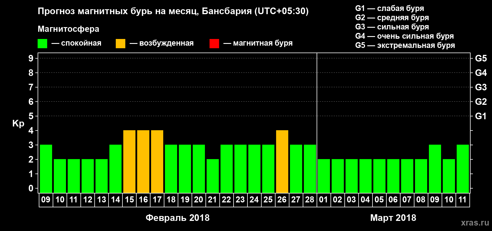 Прогноз максимального суточного геомагнитного индекса Kp на <b>1 месяц</b> (31 день) <b>с 09 февраля по 11 марта 2018 г</b>