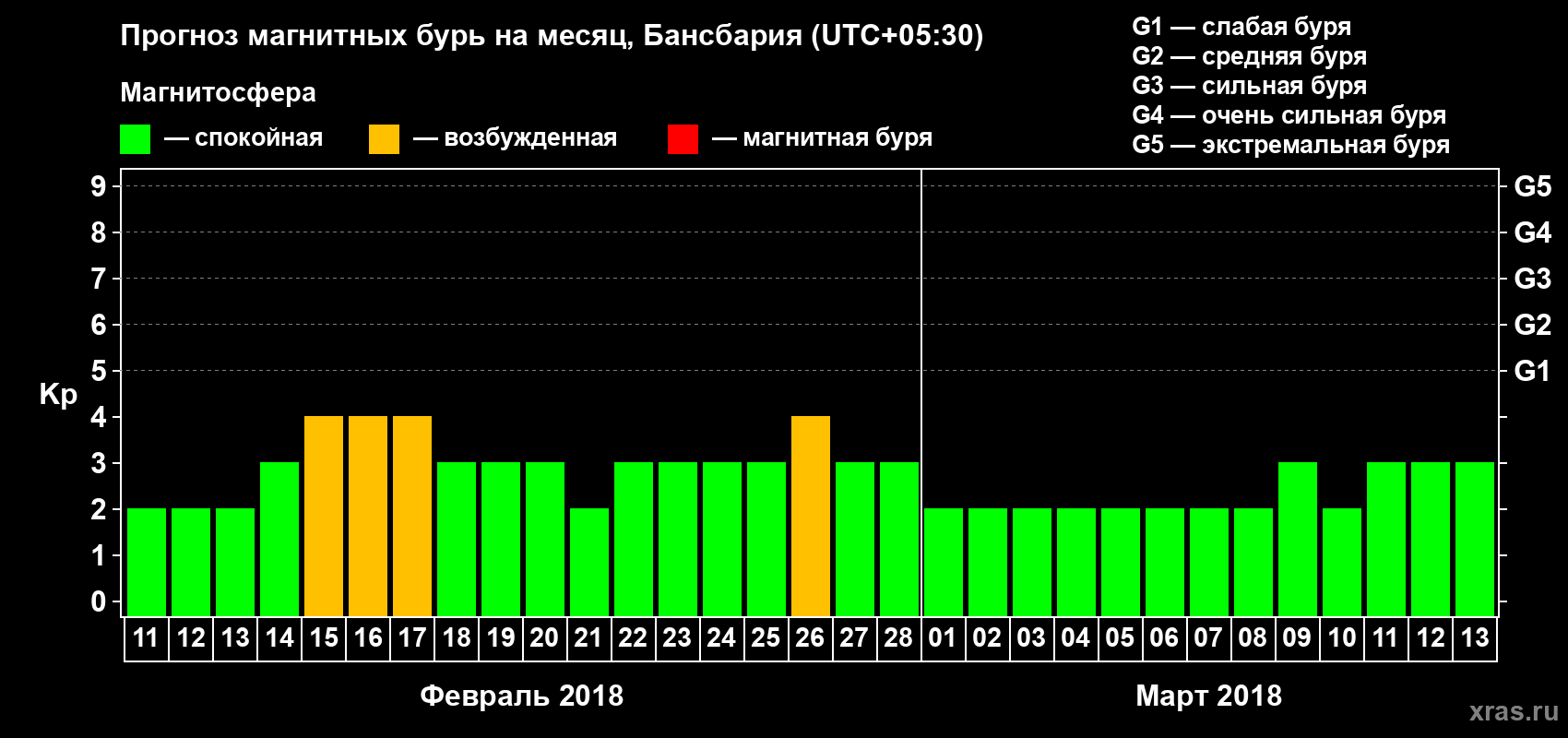 Прогноз максимального суточного геомагнитного индекса Kp на <b>1 месяц</b> (31 день) <b>с 11 февраля по 13 марта 2018 г</b>