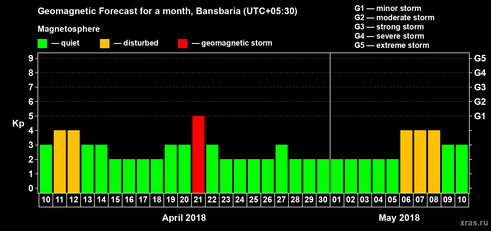Forecast of the daily maximal value of geomagnetic index Kp for <b>1 month</b> (31 days) <b>from Apr 10, 2018 to May 10, 2018</b>
