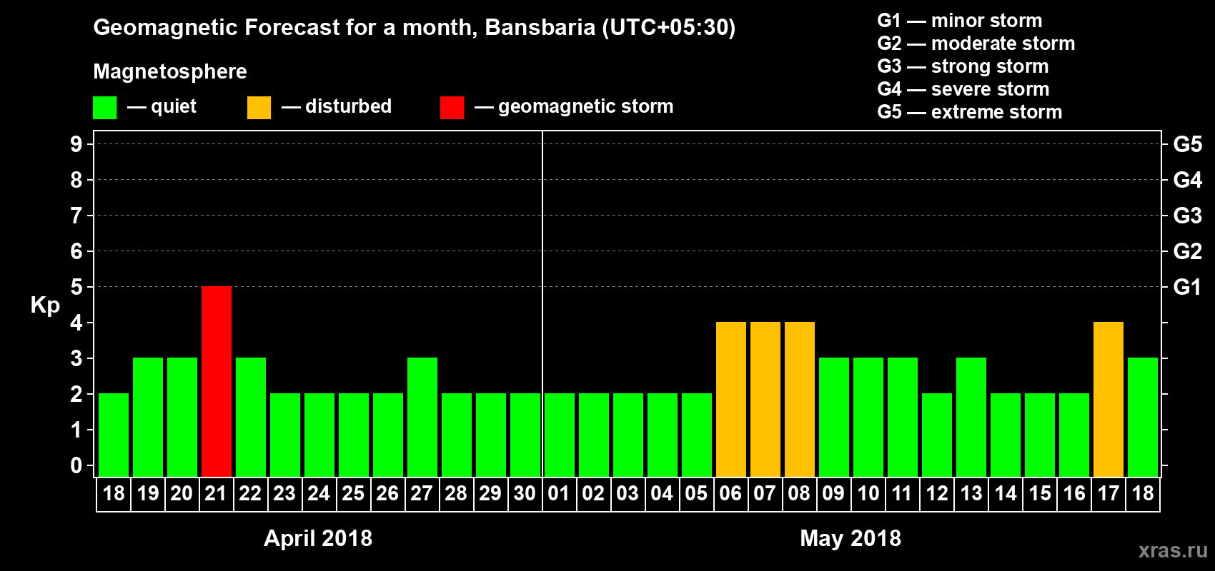 Forecast of the daily maximal value of geomagnetic index Kp for <b>1 month</b> (31 days) <b>from Apr 18, 2018 to May 18, 2018</b>