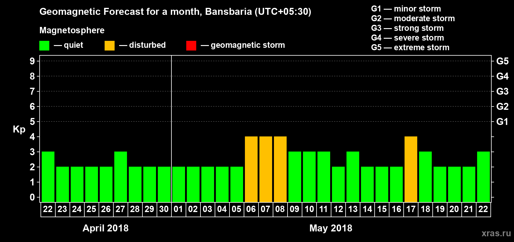 Forecast of the daily maximal value of geomagnetic index Kp for <b>1 month</b> (31 days) <b>from Apr 22, 2018 to May 22, 2018</b>