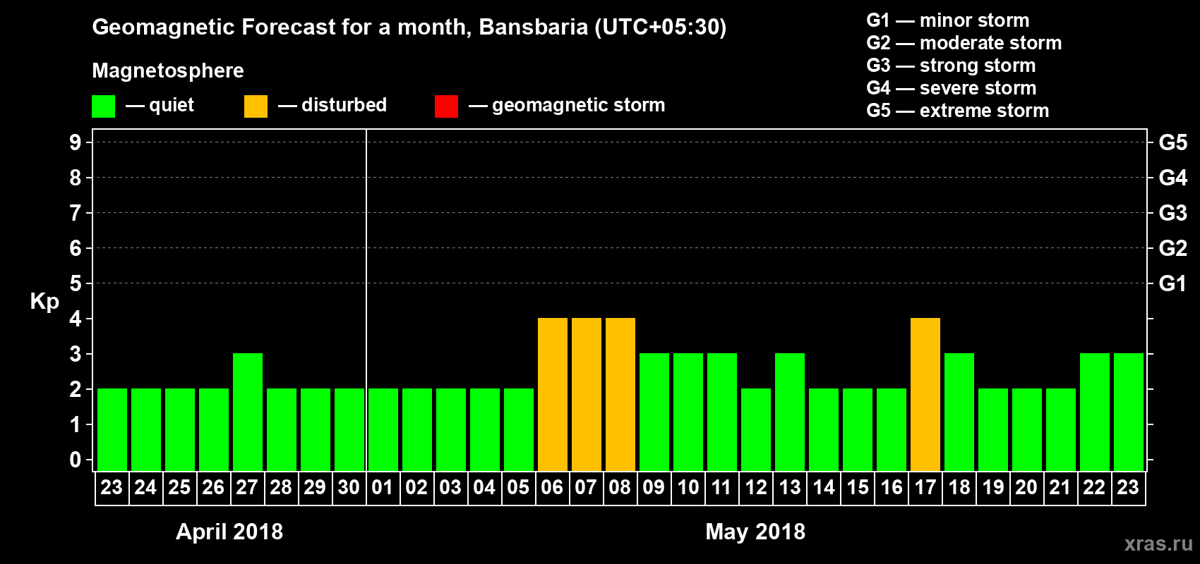 Forecast of the daily maximal value of geomagnetic index Kp for <b>1 month</b> (31 days) <b>from Apr 23, 2018 to May 23, 2018</b>