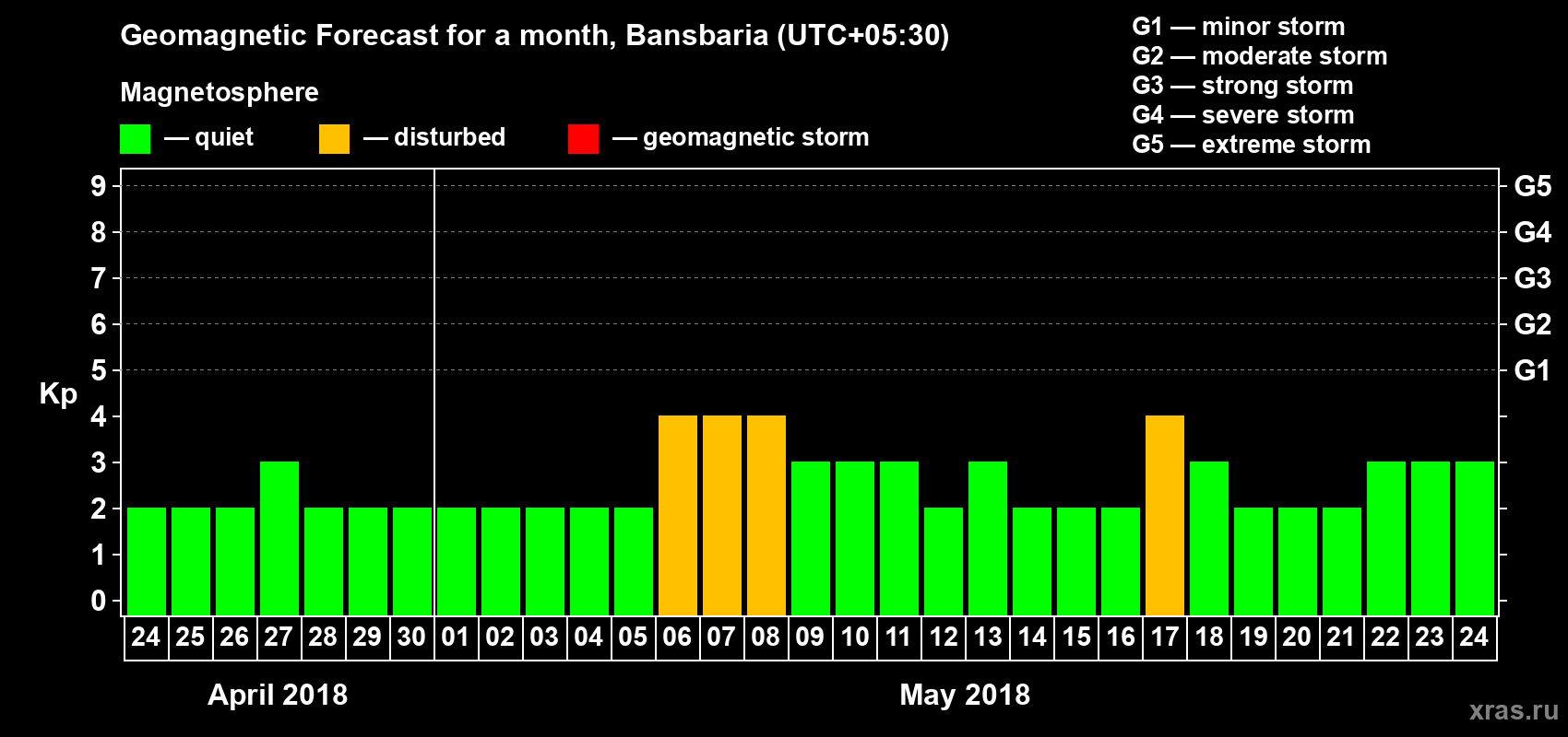 Forecast of the daily maximal value of geomagnetic index Kp for <b>1 month</b> (31 days) <b>from Apr 24, 2018 to May 24, 2018</b>