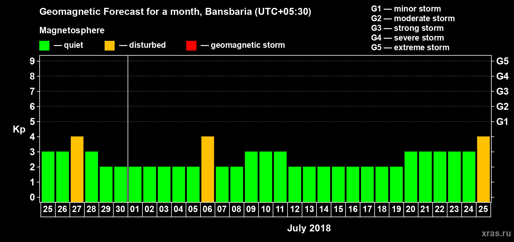 Forecast of the daily maximal value of geomagnetic index Kp for <b>1 month</b> (31 days) <b>from Jun 25, 2018 to Jul 25, 2018</b>
