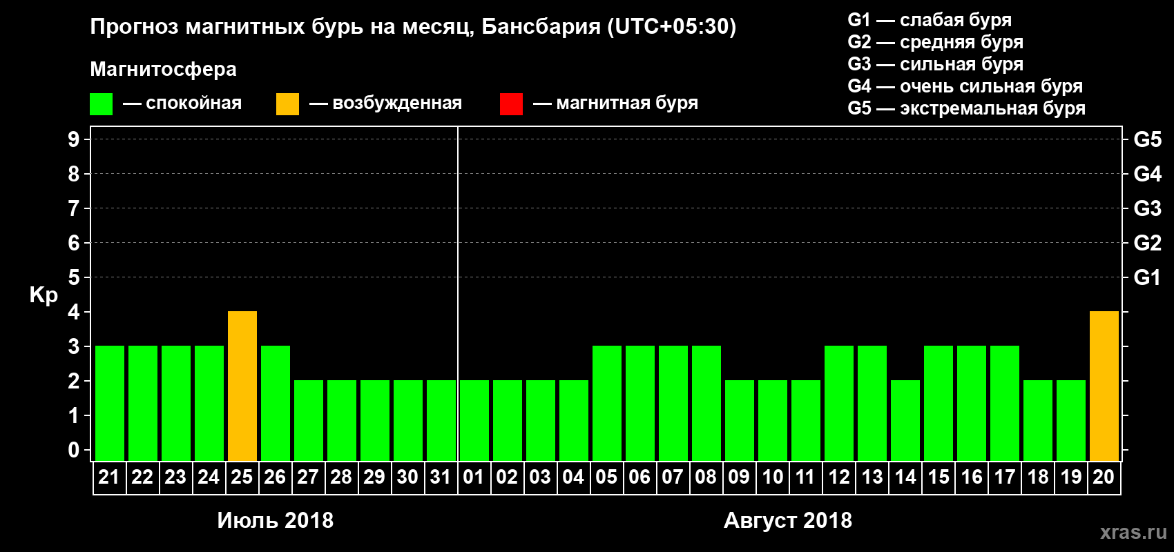 Прогноз максимального суточного геомагнитного индекса Kp на <b>1 месяц</b> (31 день) <b>с 21 июля по 20 августа 2018 г</b>
