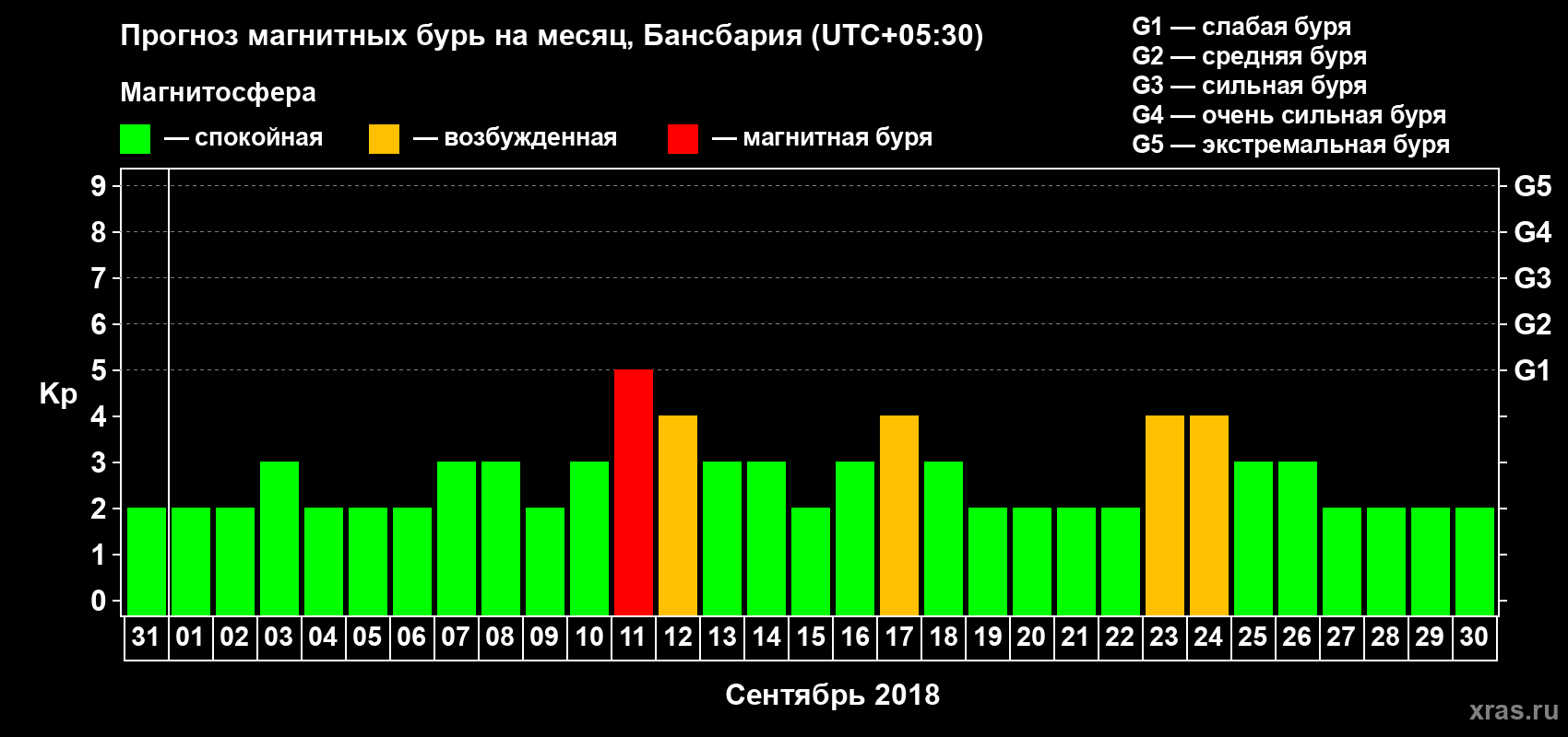 Прогноз максимального суточного геомагнитного индекса Kp на <b>1 месяц</b> (31 день) <b>с 31 августа по 30 сентября 2018 г</b>