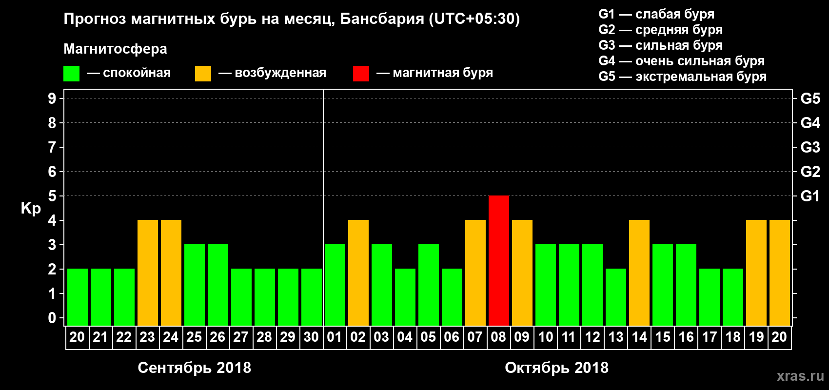 Прогноз максимального суточного геомагнитного индекса Kp на <b>1 месяц</b> (31 день) <b>с 20 сентября по 20 октября 2018 г</b>