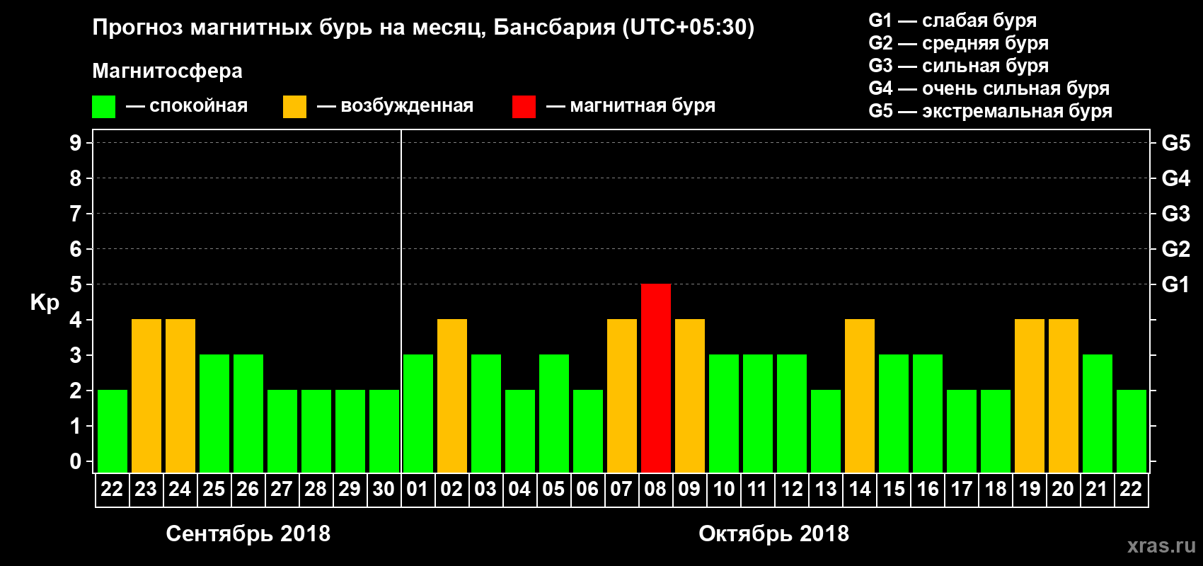 Прогноз максимального суточного геомагнитного индекса Kp на <b>1 месяц</b> (31 день) <b>с 22 сентября по 22 октября 2018 г</b>
