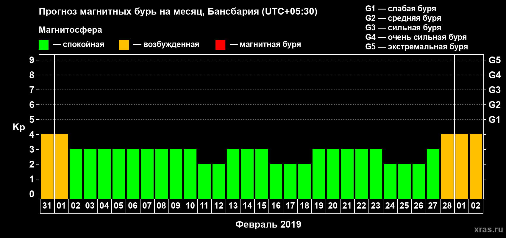 Прогноз максимального суточного геомагнитного индекса Kp на <b>1 месяц</b> (31 день) <b>с 31 января по 02 марта 2019 г</b>