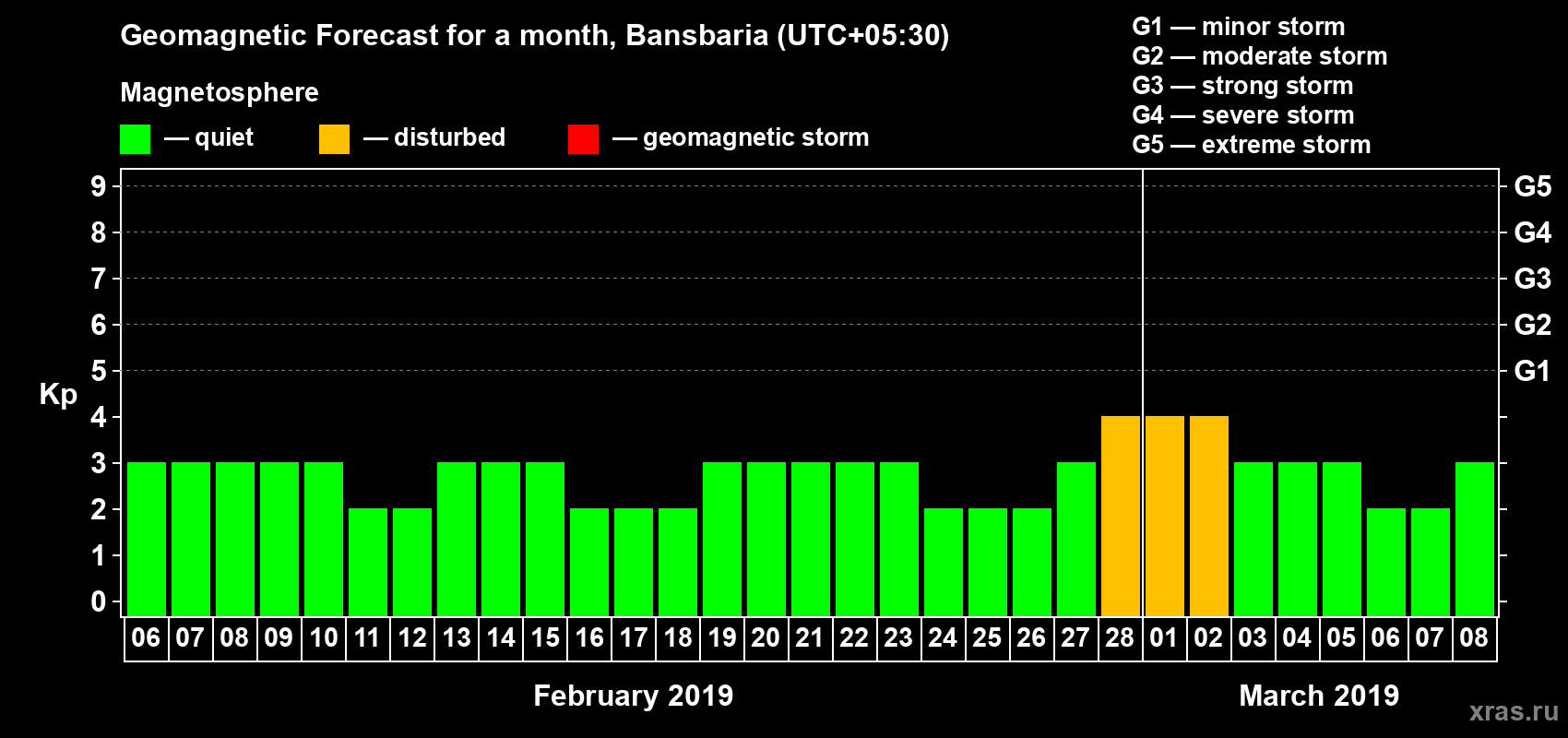 Forecast of the daily maximal value of geomagnetic index Kp for <b>1 month</b> (31 days) <b>from Feb 06, 2019 to Mar 08, 2019</b>