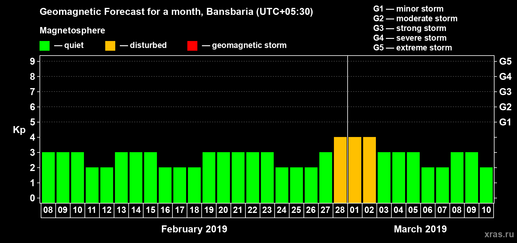 Forecast of the daily maximal value of geomagnetic index Kp for <b>1 month</b> (31 days) <b>from Feb 08, 2019 to Mar 10, 2019</b>