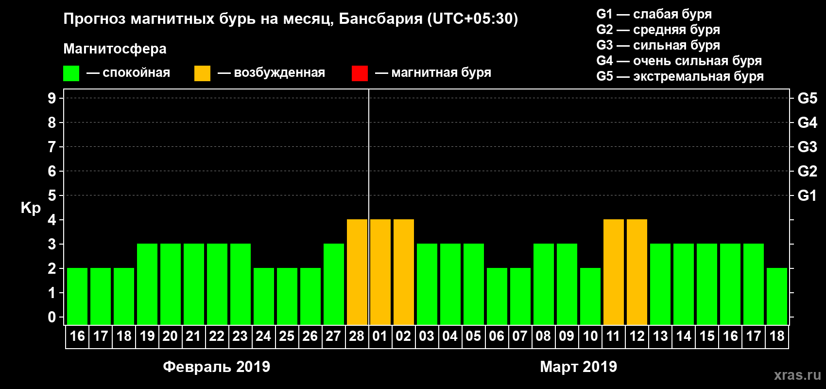 Прогноз максимального суточного геомагнитного индекса Kp на <b>1 месяц</b> (31 день) <b>с 16 февраля по 18 марта 2019 г</b>