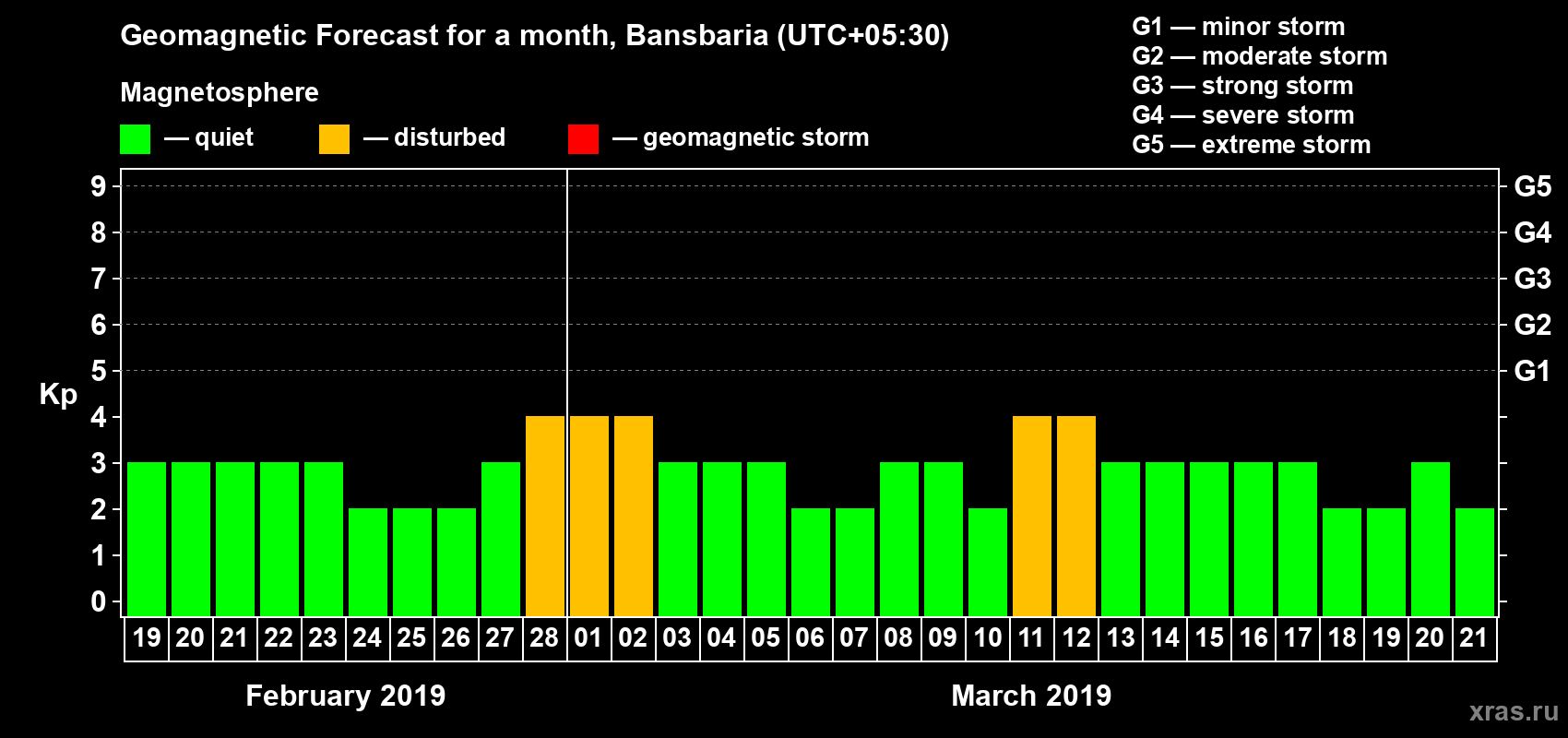 Forecast of the daily maximal value of geomagnetic index Kp for <b>1 month</b> (31 days) <b>from Feb 19, 2019 to Mar 21, 2019</b>