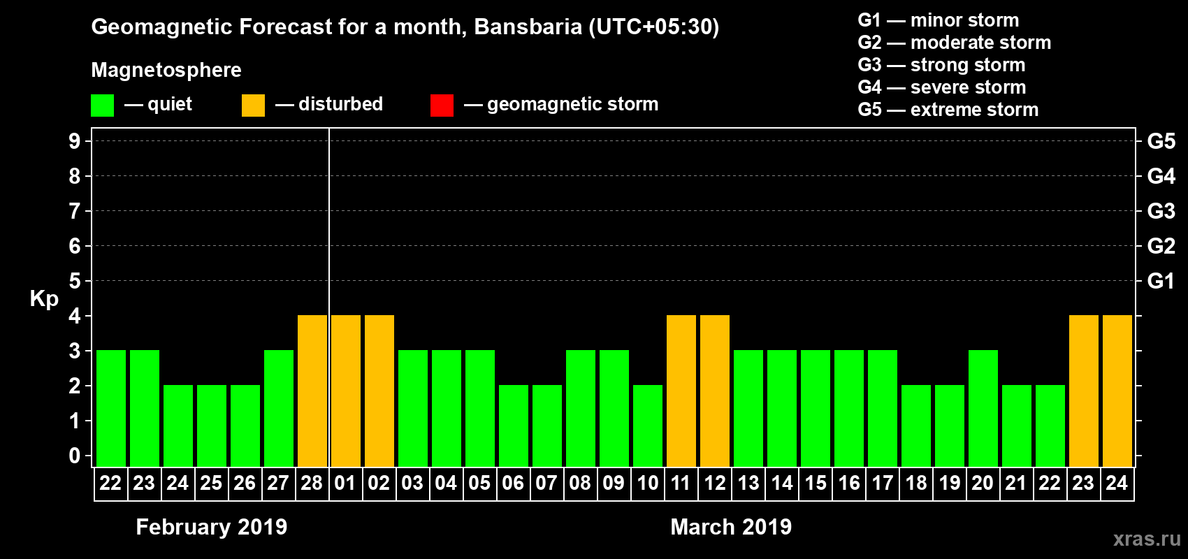 Forecast of the daily maximal value of geomagnetic index Kp for <b>1 month</b> (31 days) <b>from Feb 22, 2019 to Mar 24, 2019</b>