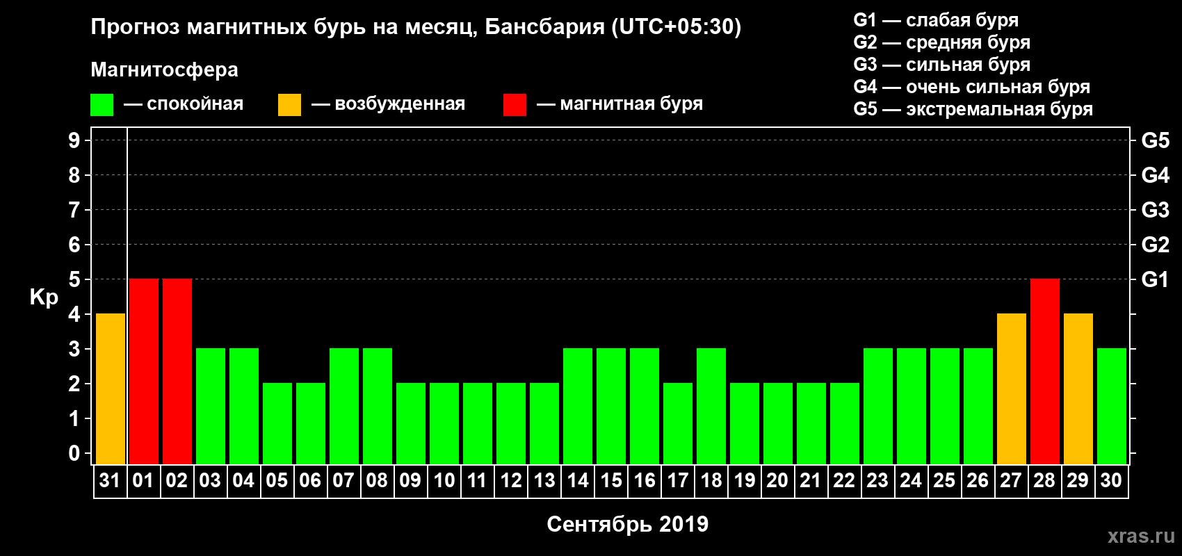 Прогноз максимального суточного геомагнитного индекса Kp на <b>1 месяц</b> (31 день) <b>с 31 августа по 30 сентября 2019 г</b>