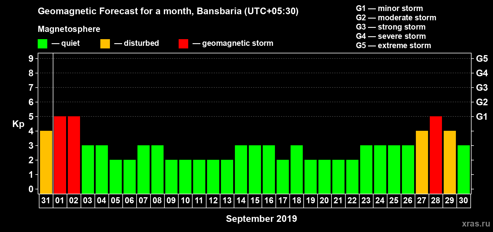 Forecast of the daily maximal value of geomagnetic index Kp for <b>1 month</b> (31 days) <b>from Aug 31, 2019 to Sep 30, 2019</b>