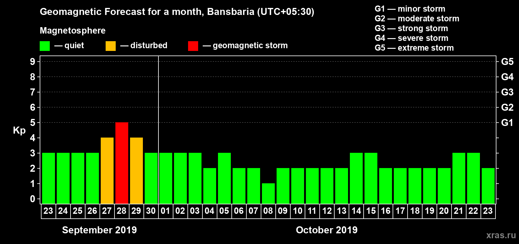 Forecast of the daily maximal value of geomagnetic index Kp for <b>1 month</b> (31 days) <b>from Sep 23, 2019 to Oct 23, 2019</b>