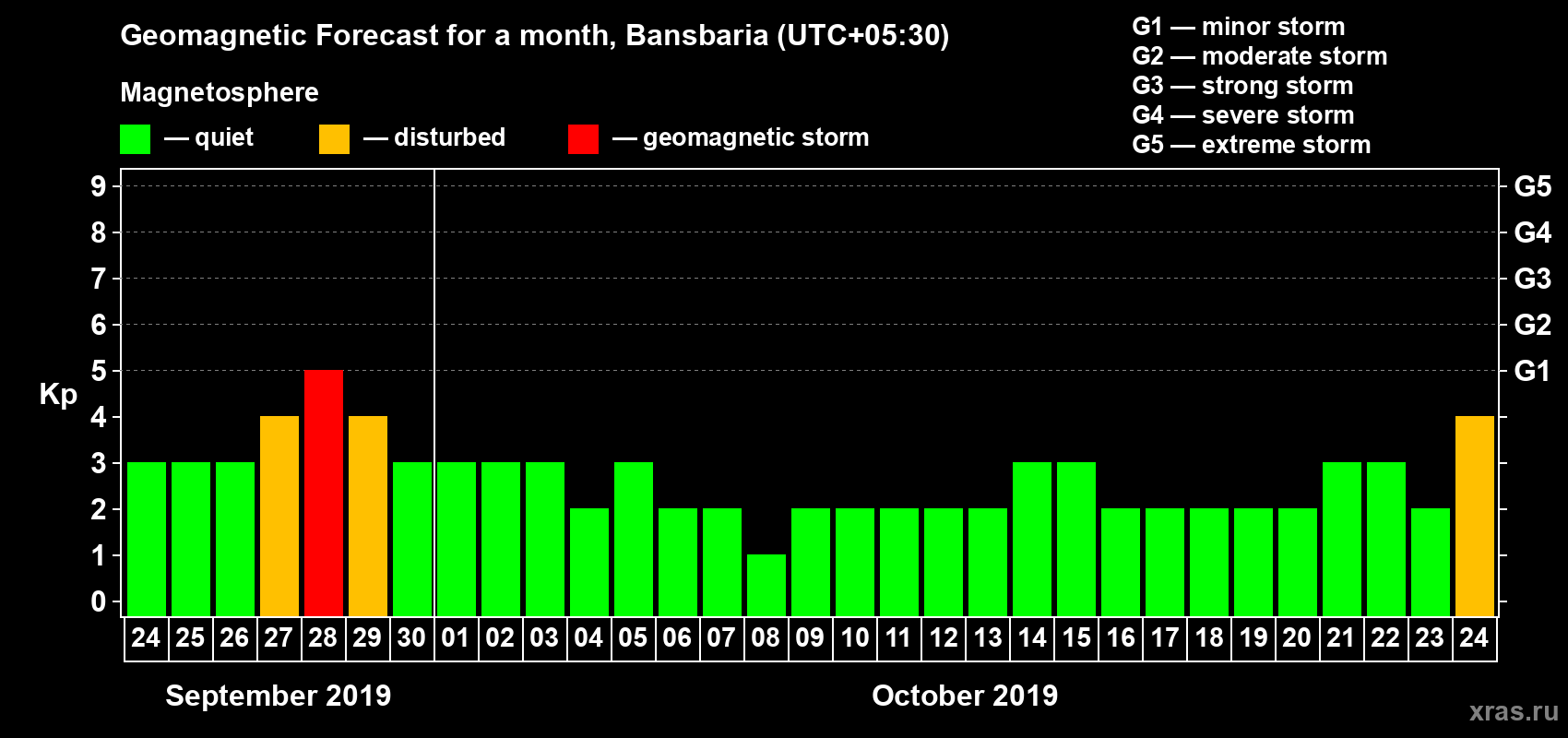 Forecast of the daily maximal value of geomagnetic index Kp for <b>1 month</b> (31 days) <b>from Sep 24, 2019 to Oct 24, 2019</b>