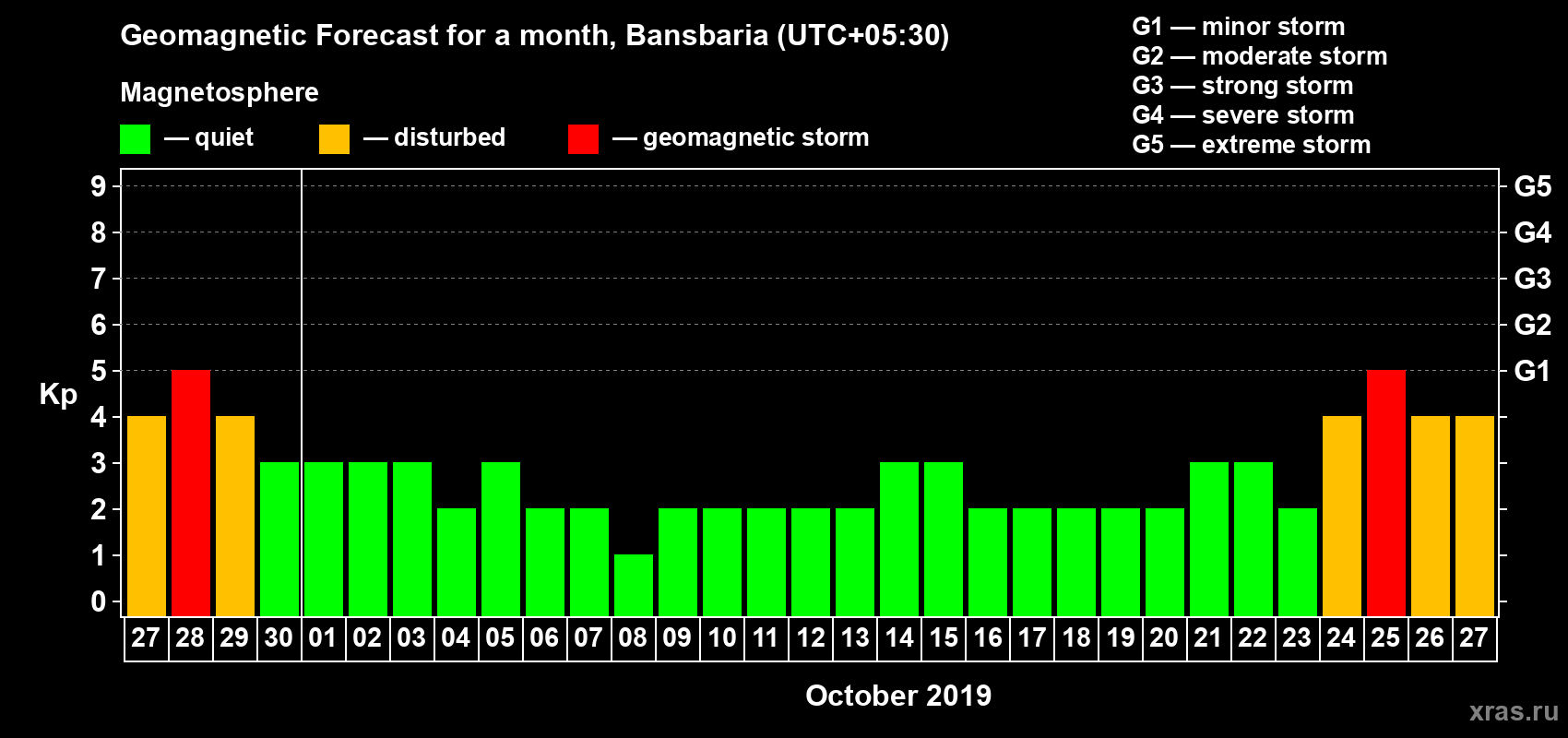 Forecast of the daily maximal value of geomagnetic index Kp for <b>1 month</b> (31 days) <b>from Sep 27, 2019 to Oct 27, 2019</b>