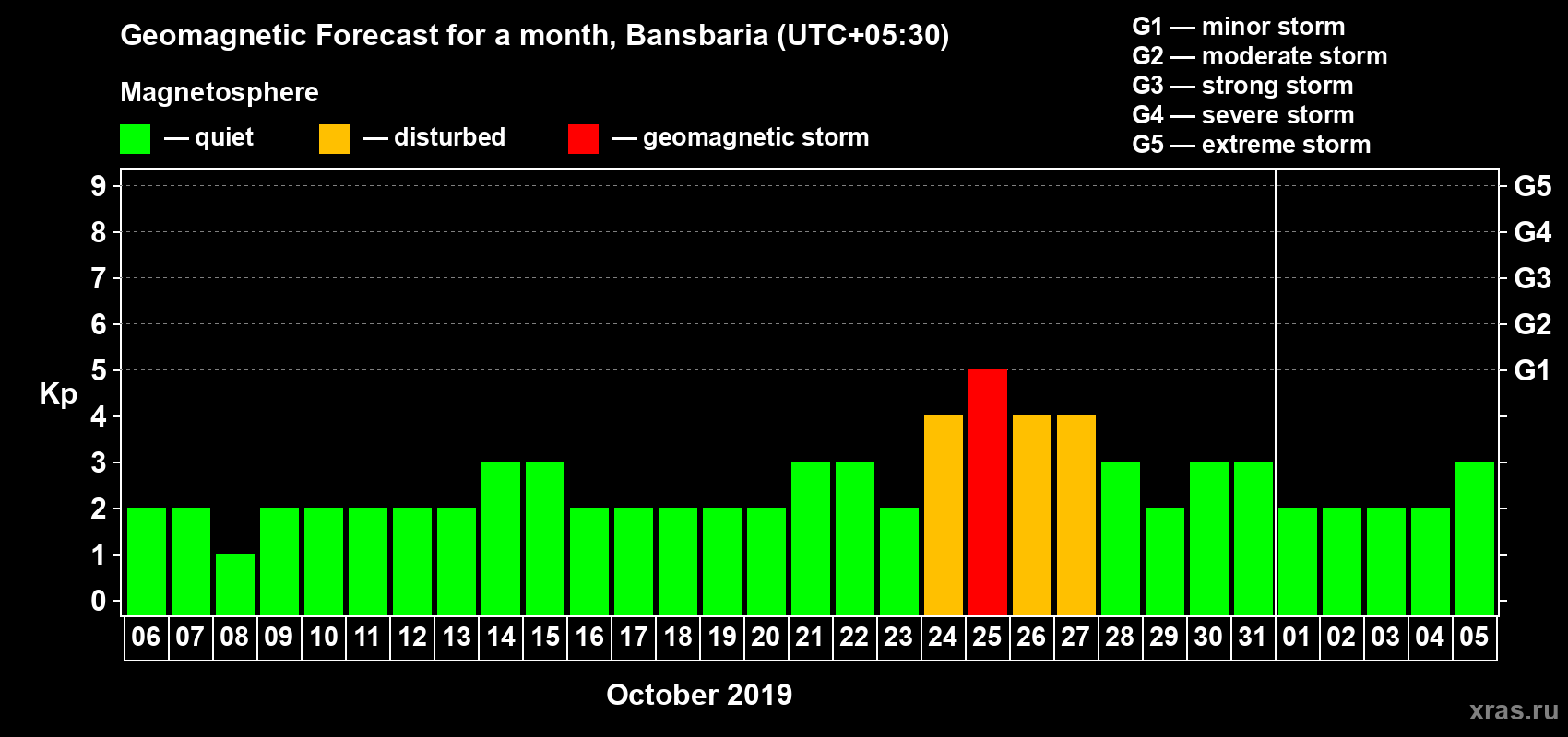 Forecast of the daily maximal value of geomagnetic index Kp for <b>1 month</b> (31 days) <b>from Oct 06, 2019 to Nov 05, 2019</b>