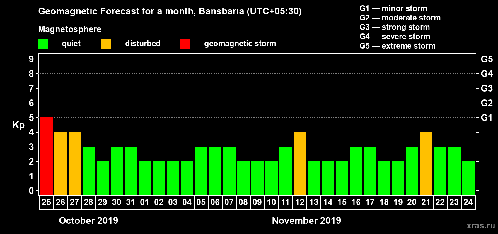 Forecast of the daily maximal value of geomagnetic index Kp for <b>1 month</b> (31 days) <b>from Oct 25, 2019 to Nov 24, 2019</b>