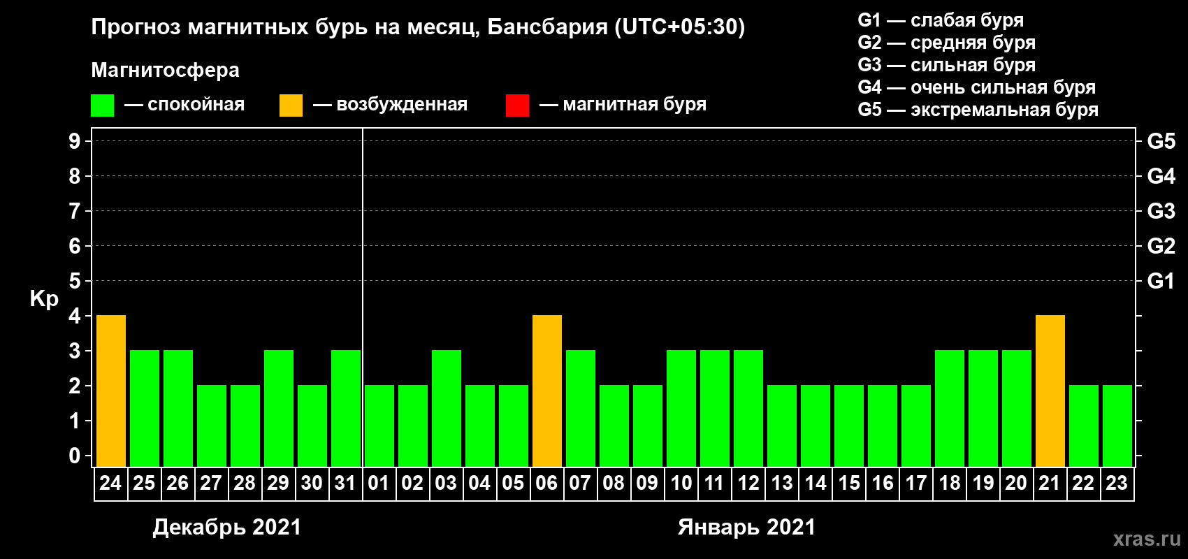 Прогноз максимального суточного геомагнитного индекса Kp на <b>1 месяц</b> (31 день) <b>с 24 декабря 2020 г по 23 января 2021 г</b>