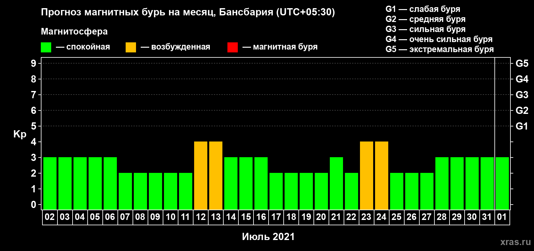 Прогноз максимального суточного геомагнитного индекса Kp на <b>1 месяц</b> (31 день) <b>с 02 июля по 01 августа 2021 г</b>