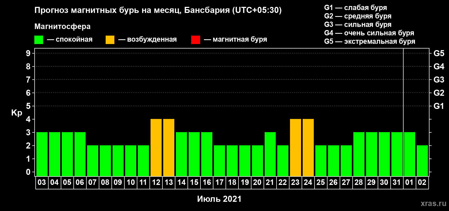 Прогноз максимального суточного геомагнитного индекса Kp на <b>1 месяц</b> (31 день) <b>с 03 июля по 02 августа 2021 г</b>