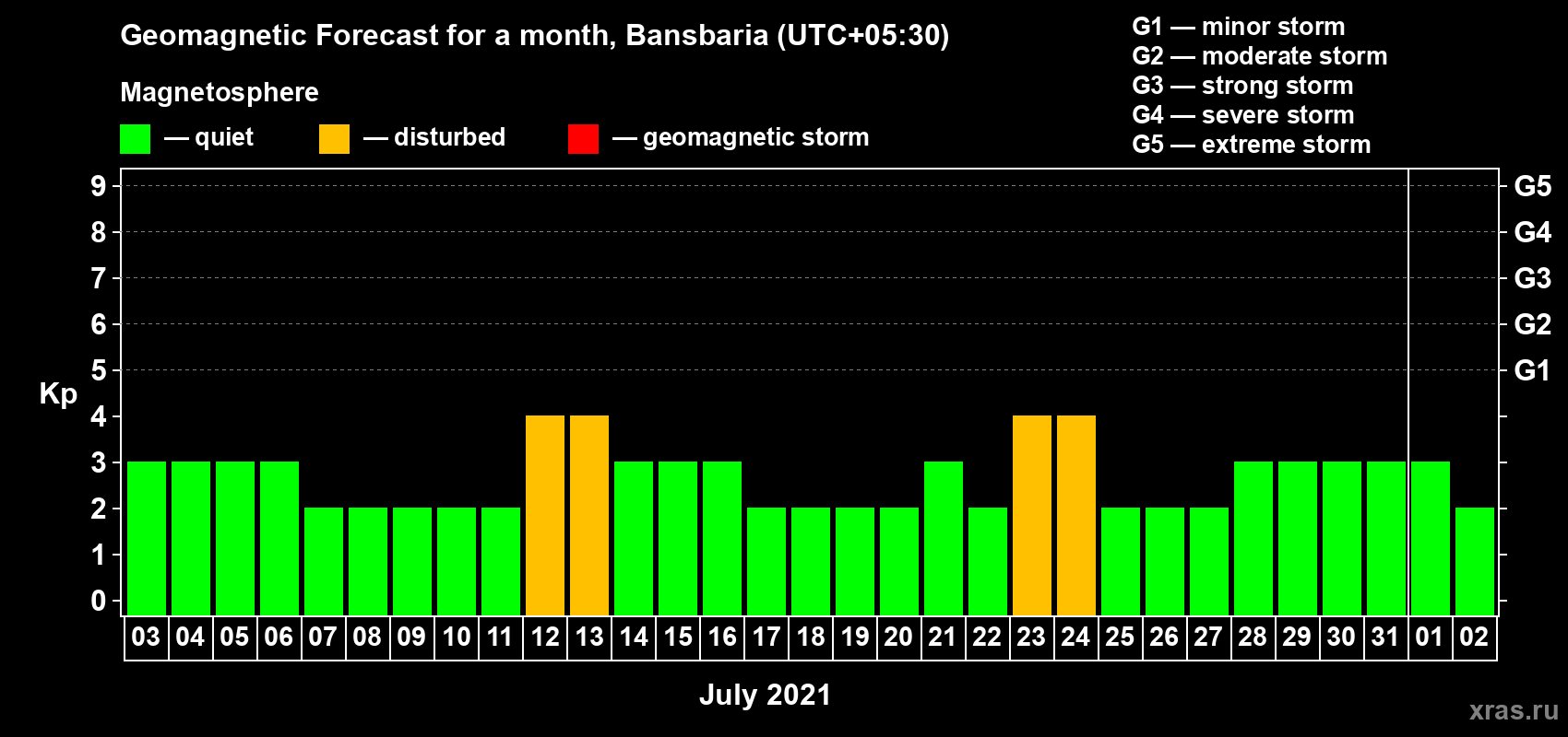 Forecast of the daily maximal value of geomagnetic index Kp for <b>1 month</b> (31 days) <b>from Jul 03, 2021 to Aug 02, 2021</b>