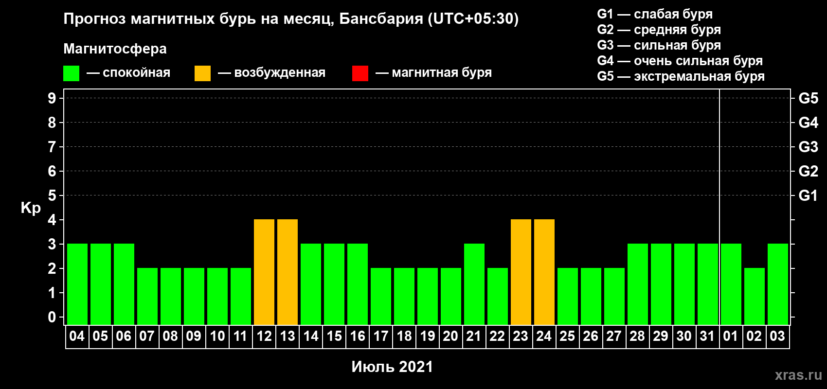 Прогноз максимального суточного геомагнитного индекса Kp на <b>1 месяц</b> (31 день) <b>с 04 июля по 03 августа 2021 г</b>