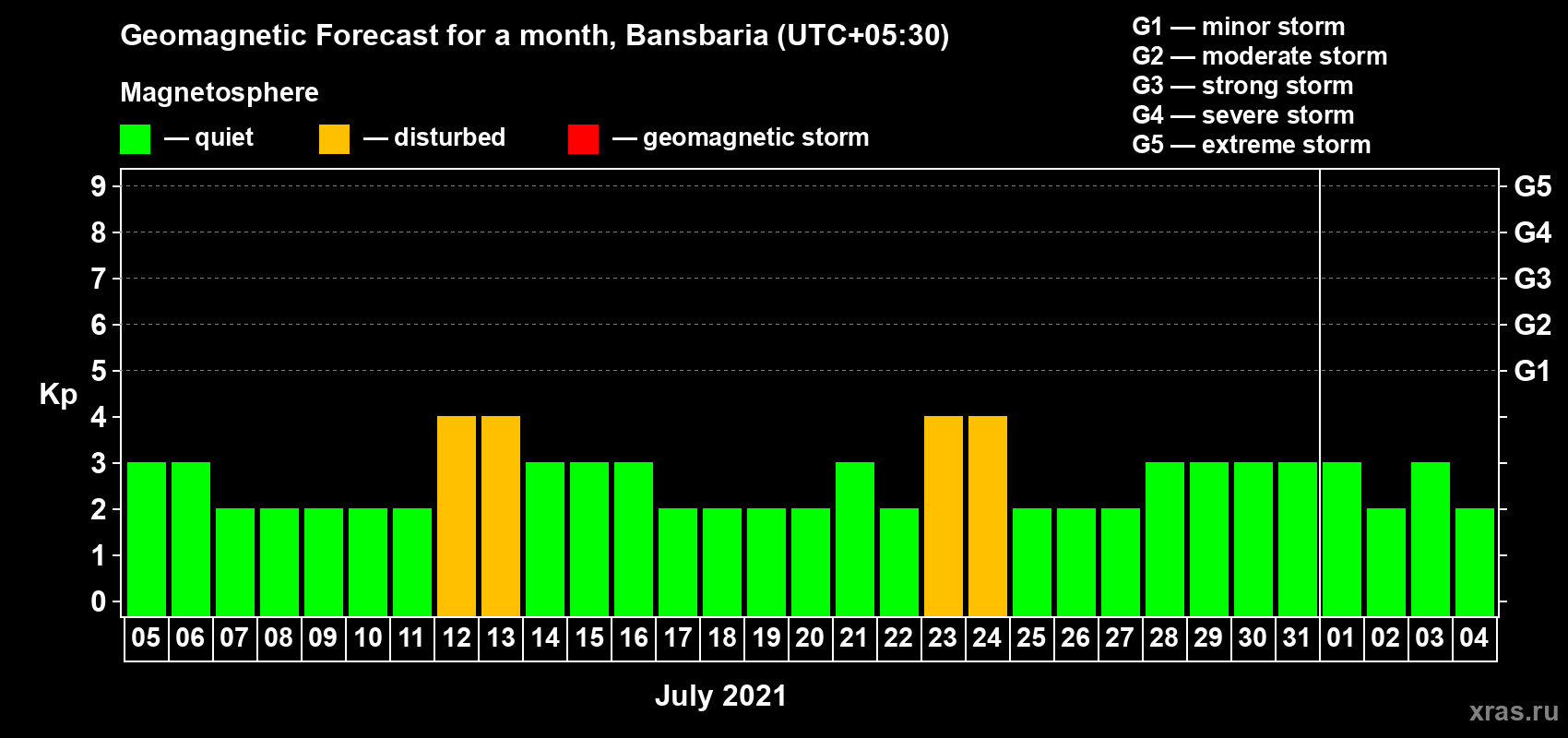 Forecast of the daily maximal value of geomagnetic index Kp for <b>1 month</b> (31 days) <b>from Jul 05, 2021 to Aug 04, 2021</b>