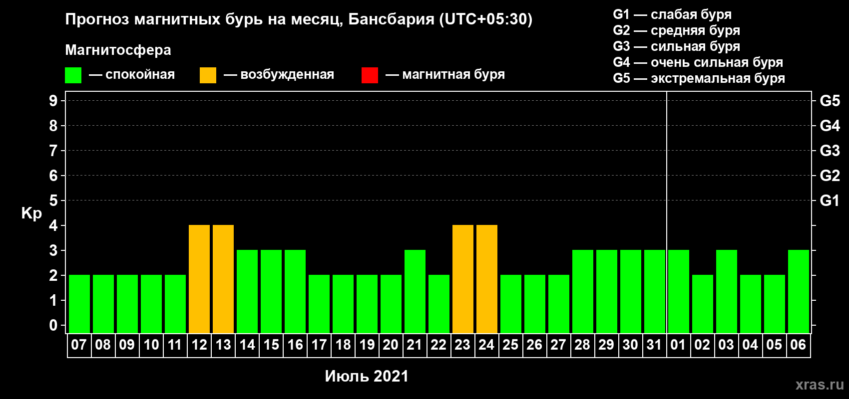 Прогноз максимального суточного геомагнитного индекса Kp на <b>1 месяц</b> (31 день) <b>с 07 июля по 06 августа 2021 г</b>